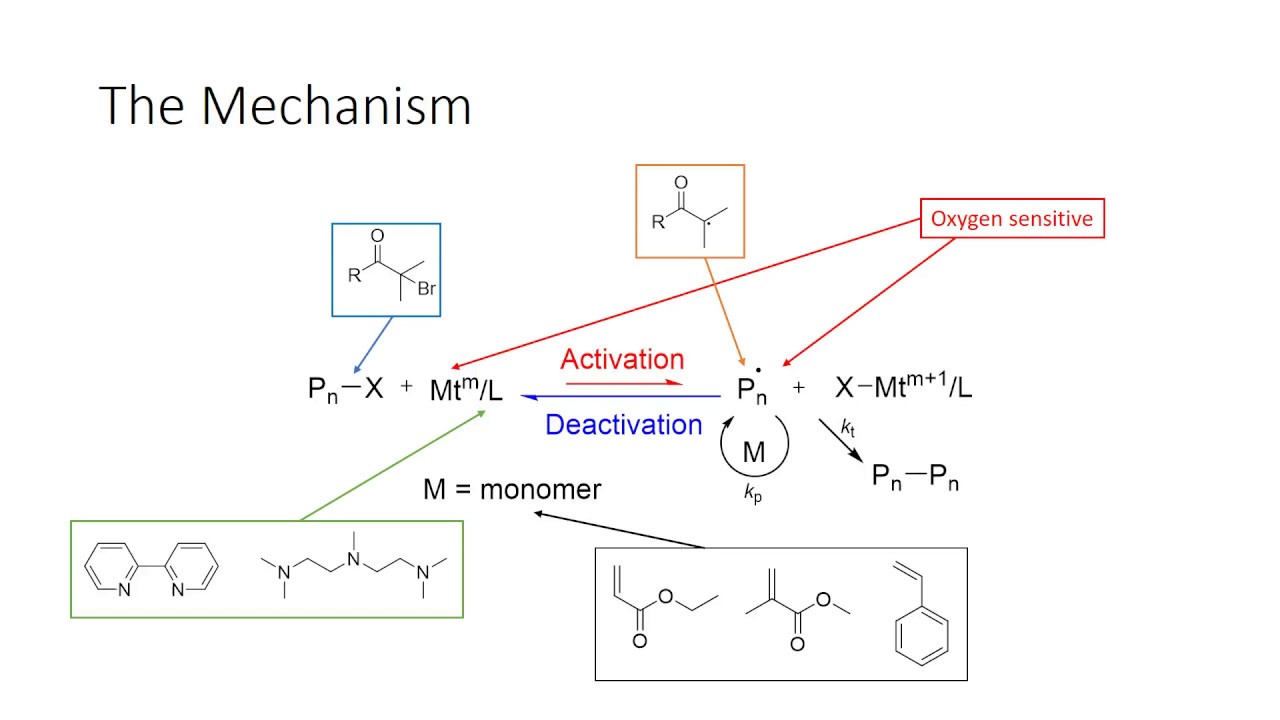 Atom transfer radical polymerization (ATRP)