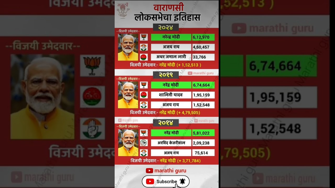 Varanasi election results history #bjp #modi #devendrafadnavis #election #result #history #varanasi