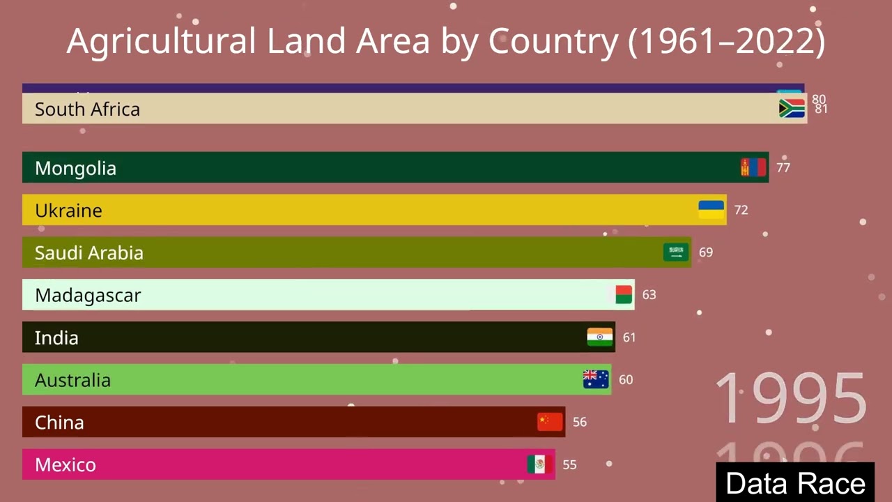 Agricultural Land Area by Country (1961–2022) | Global Farmland Bar Chart Race