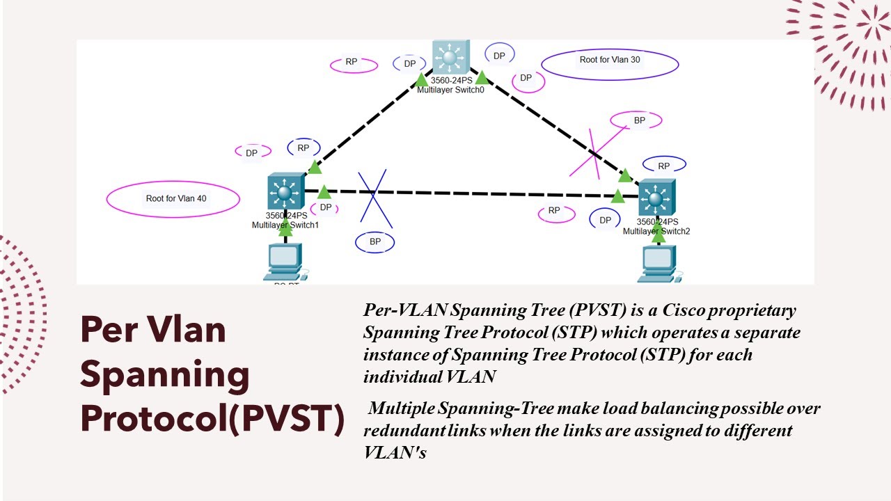 Per Vlan Spanning Protocol(PVST)