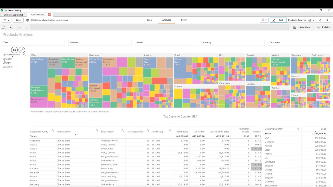 Qlik Sense CyclicDimension Group