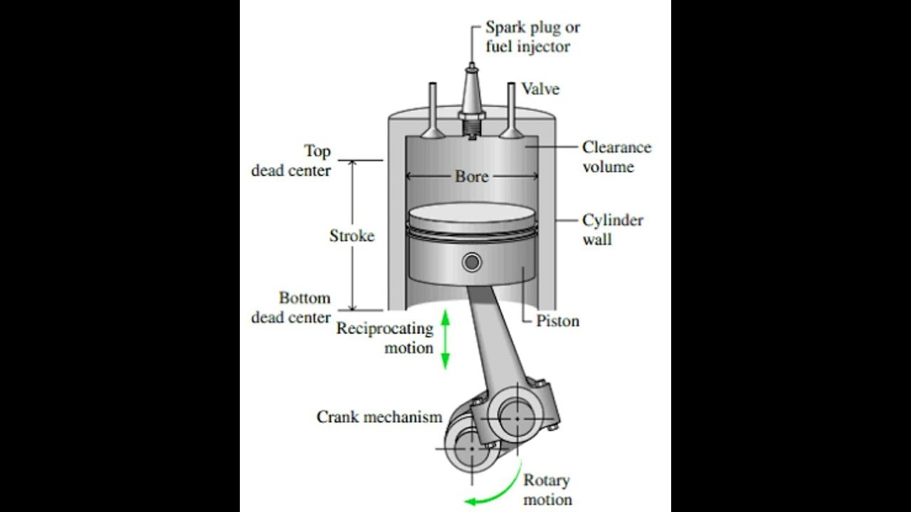 Why Cut-off Ratio in Diesel Cycle ?