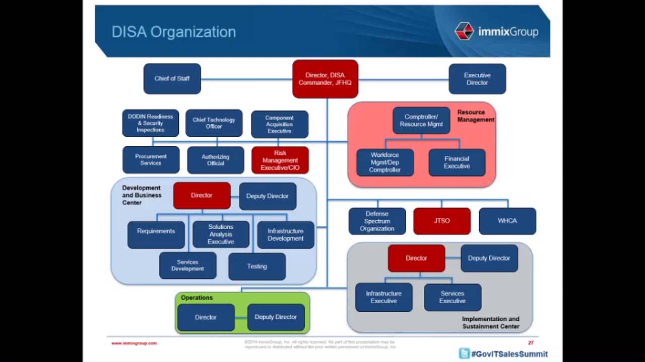 FY15 Defense Information Systems Agency Spotlight