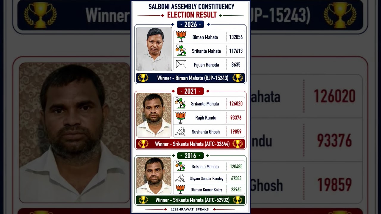 Salboni Assembly Constituency Election Result 💯🏆✅ West Bengal Assembly Election Result 🫡🏆✅
