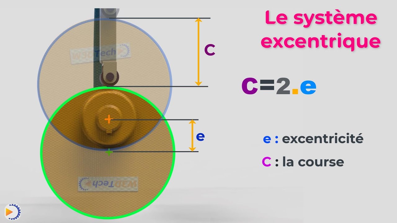 Syst&egrave;me &agrave; excentrique