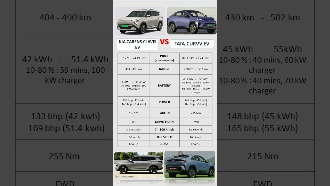 Kia Carens Clavis EV vs Tata Curve || One more EV in Indian market. #kiaelectric