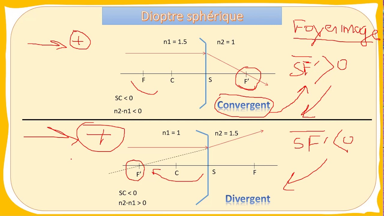 Dioptre sphérique 1