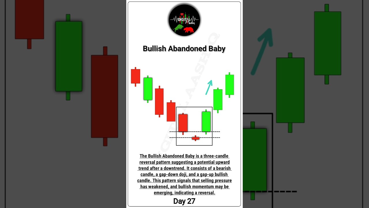 Bullish Abandoned Baby Candlestick Pattern #candlestickpattern #stockmarket