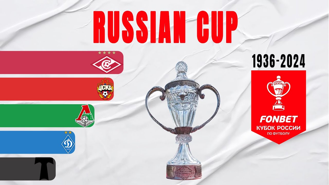 Soviet Cup & Russian Cup All Winners (1936-2024) | USSR Cup