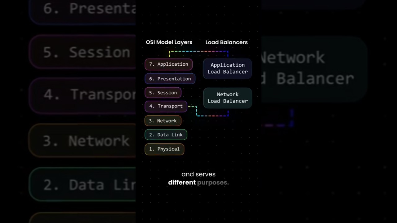 Объяснение балансировщиков нагрузки AWS, но как сделать их действительно понятными 🧠⚡