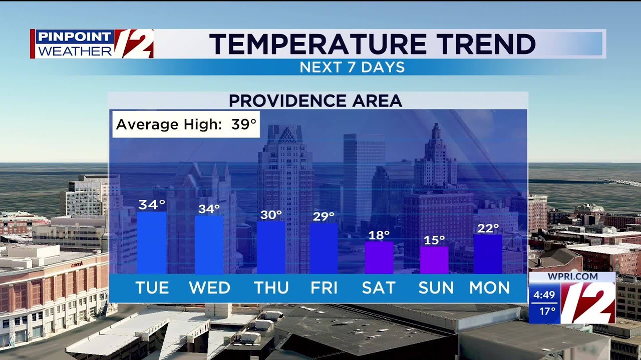 WPRI 12 Weather Forecast for 2/3/26:  Not too cold today