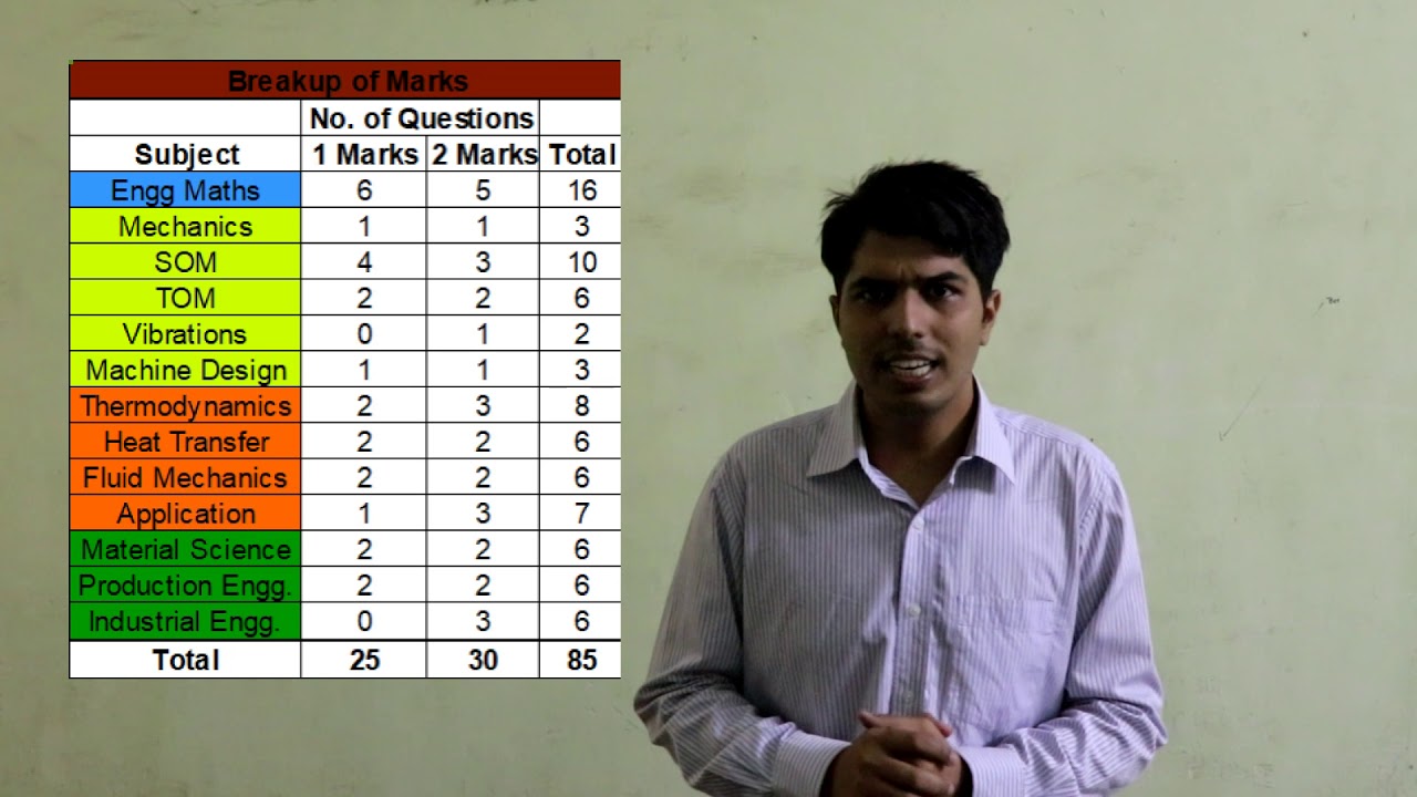 ME GATE 2019 Paper Review & Expected Cut off (Mechanical Engineering)