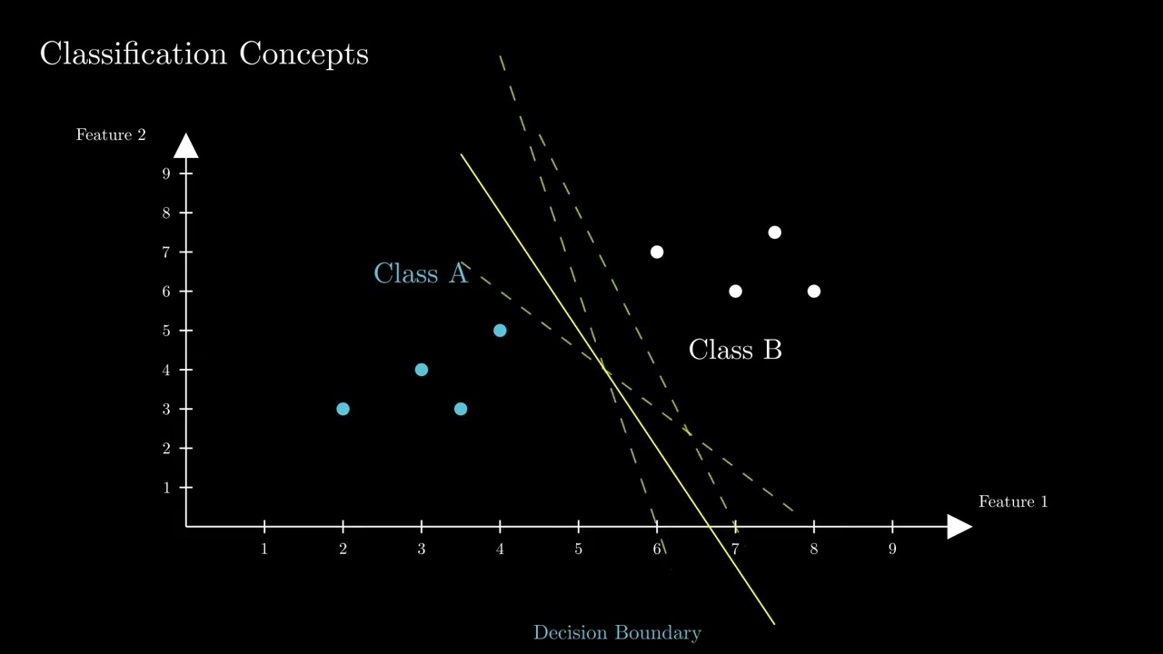 Classification Basics: Illustration with a two class system