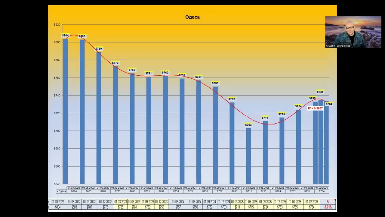 ОДЕССА первичный вторичный рынок недвижимости.ФЕВРАЛЬ 2025-2026.Недвижимость с Андреем Гусельниковым