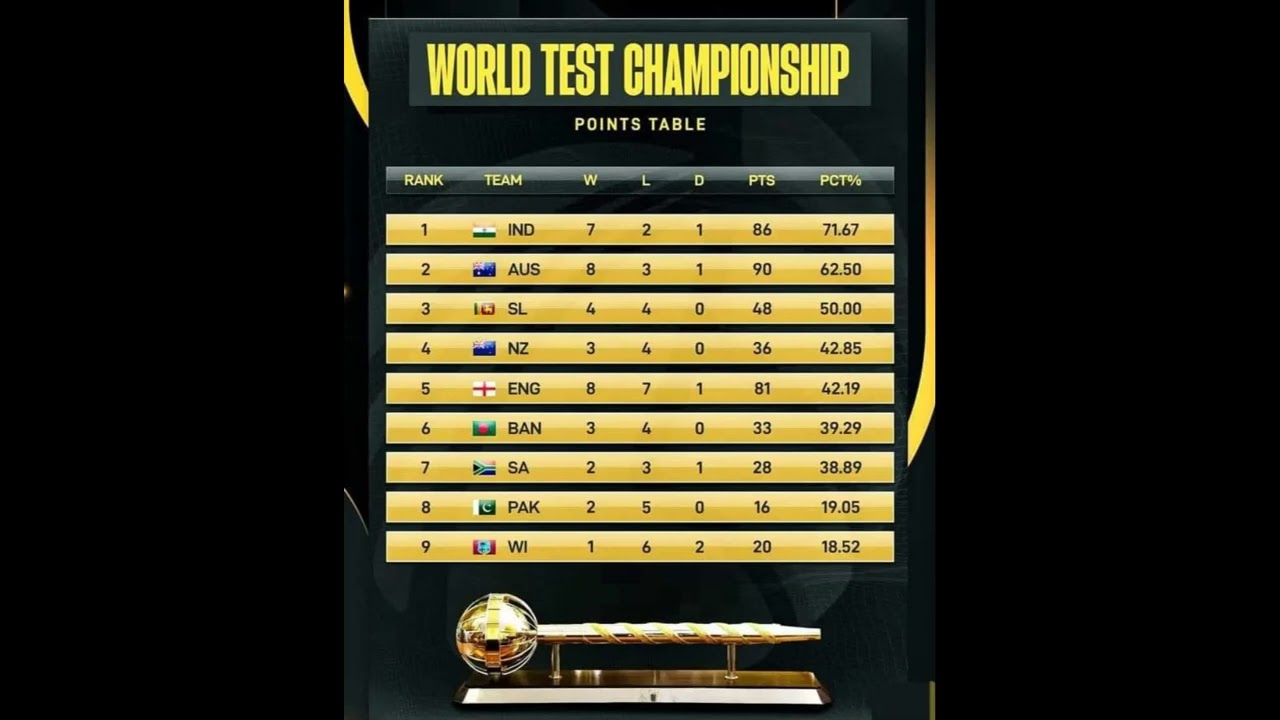 World Test Championship Points Table #cricket #worldcricket
