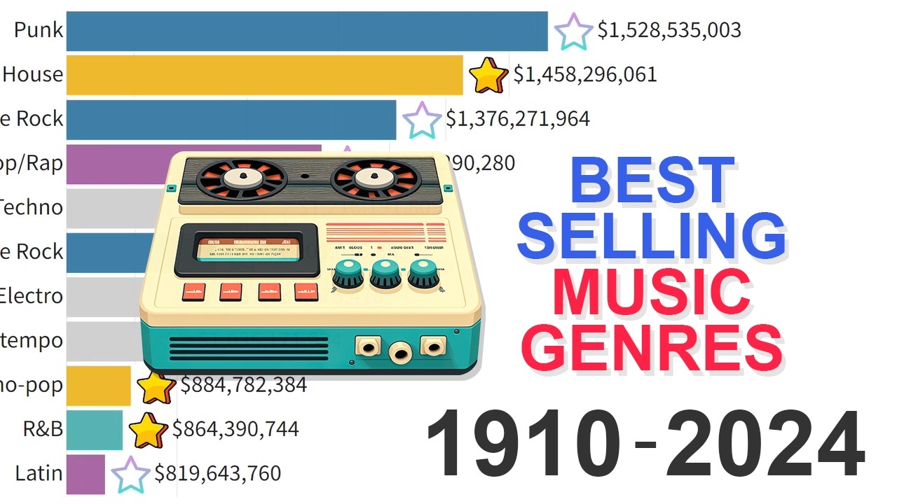 Best-Selling Music: Data from 1910 to 2024