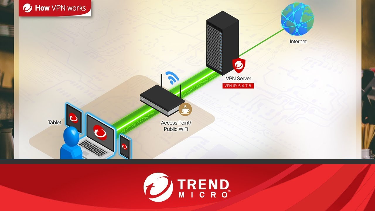 How Trend Micro WiFi Protection works (Short)