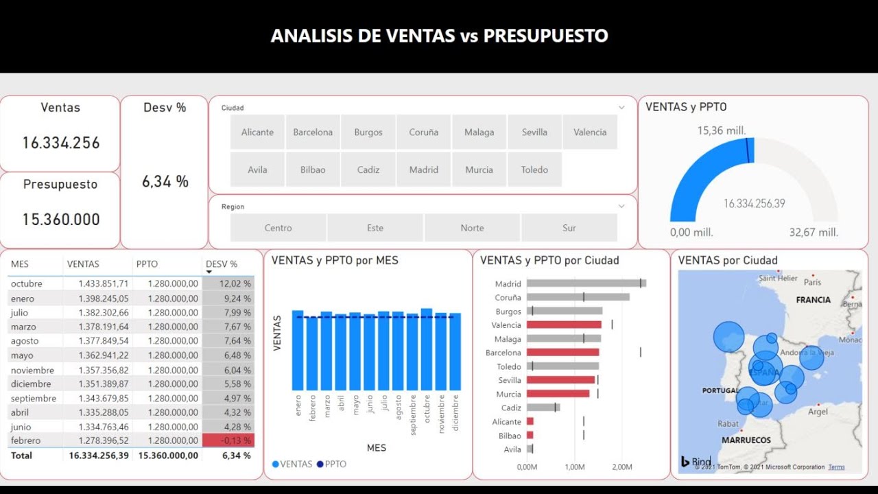 #128 POWER BI - DASHBOARD VENTAS REALES vs PRESUPUESTO