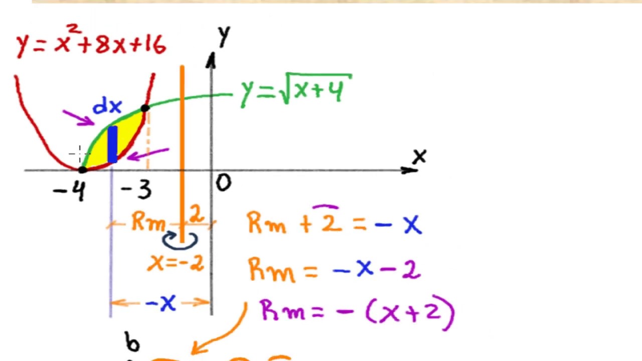 APRENDE A PLANTEAR INTEGRALES DEL VOLUMEN DE SÓLIDOS EN REVOLUCIÓN DE REGIONES EN ZONAS NEGATIVAS