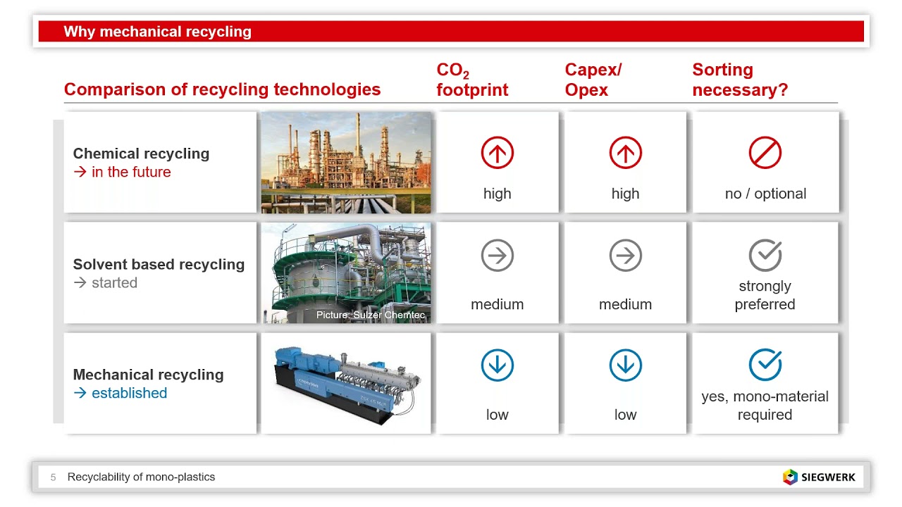 The recylability of mono plastics