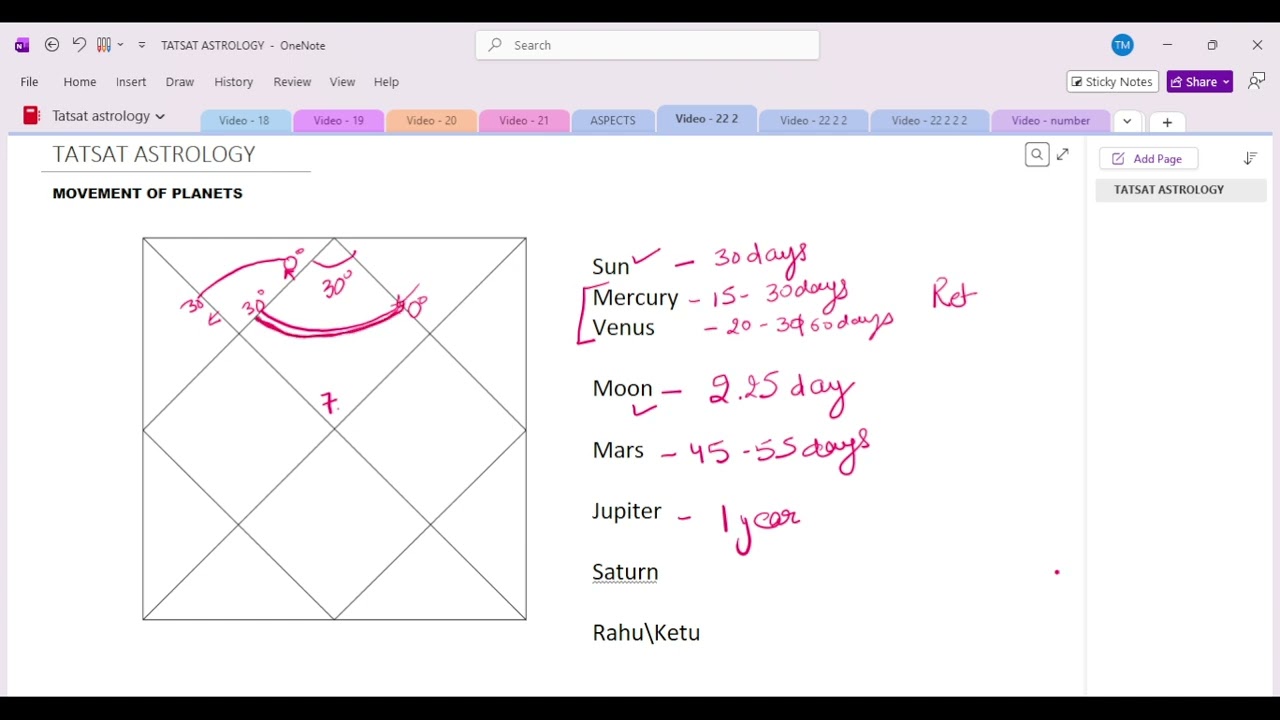 Understanding Graha Gochar-Planetary Movement in Astrology.How Long Do Planets Stay in Each Rashi?