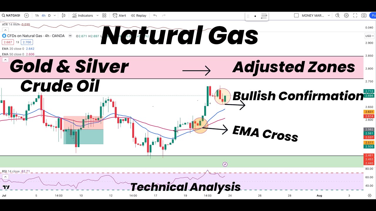 Natural Gas Bullish Confirmation| EMA CROSS | Zones Adjusted|Gold |Silver | Crude Oil | Forecast