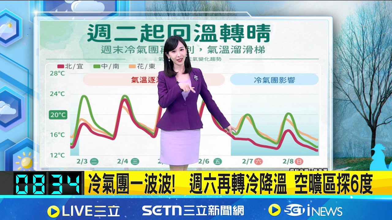 週三起溫差擴大! 輻射冷卻接力 晨夜探10度↓週三晴暖至週五! 白天舒適日夜溫差大 晨夜冷 冷氣團一波波!  週六再轉冷降溫 空曠區探6度｜氣象主播 陳宥蓉｜三立準氣象20260203｜三立新聞台