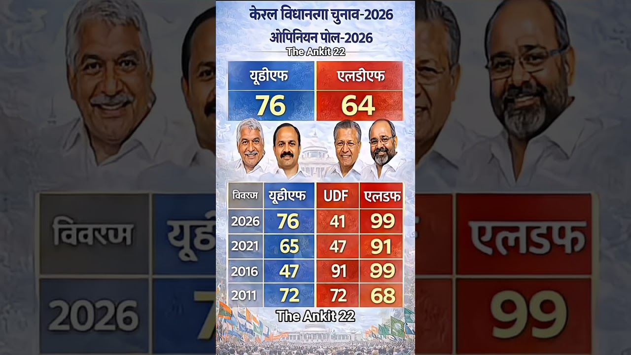 Kerala Election 2026: UDF vs LDF Opinion Poll! Who is Winning?#Kerala2026