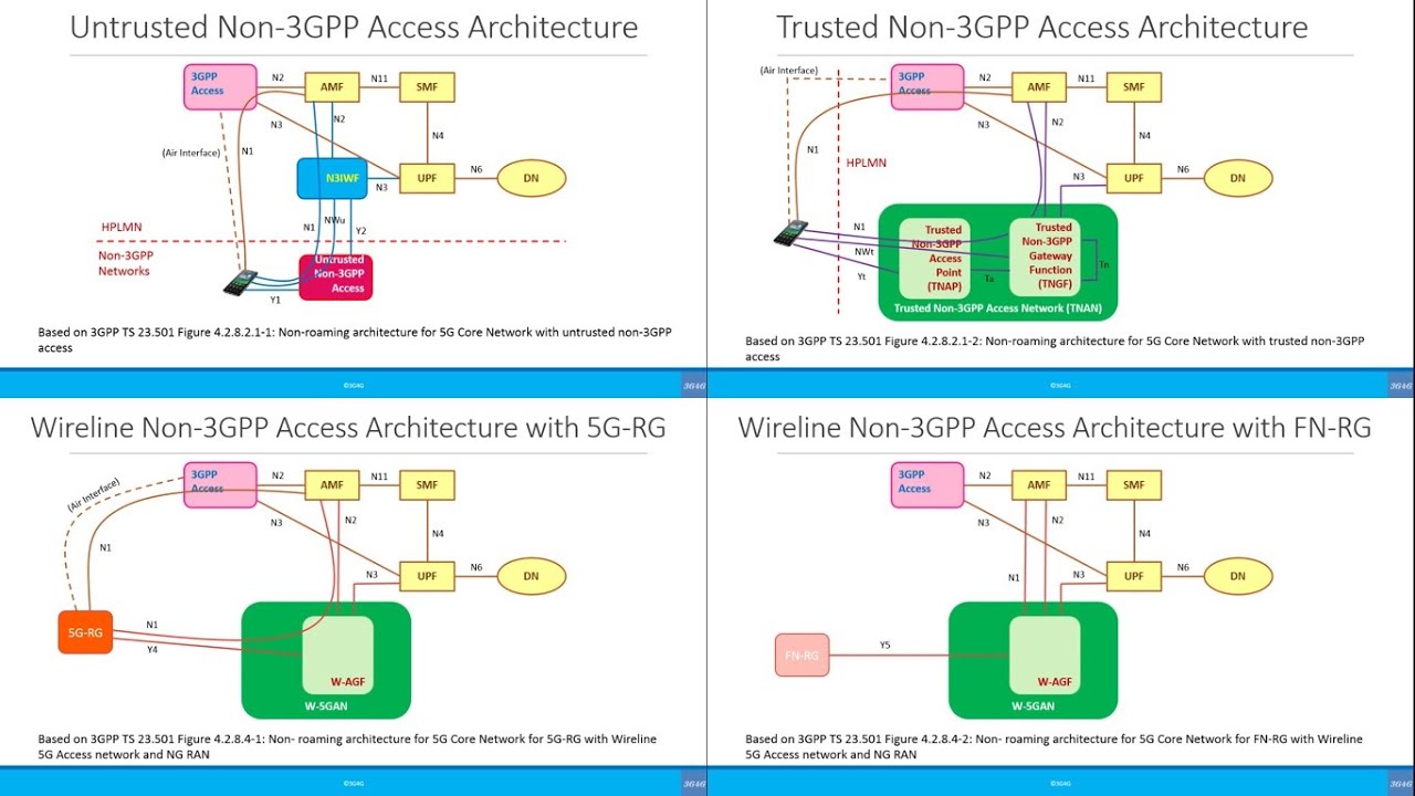 Advanced: True Fixed-Mobile Convergence (FMC) with 5G