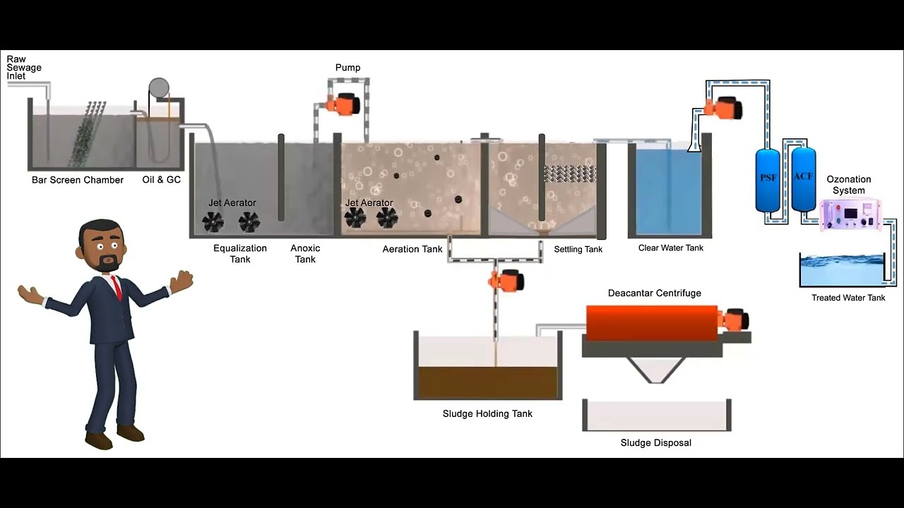 How does Sewage Water Treatment Plant work?  Waste Water Treatment Plant (STP) Process | DWPTL