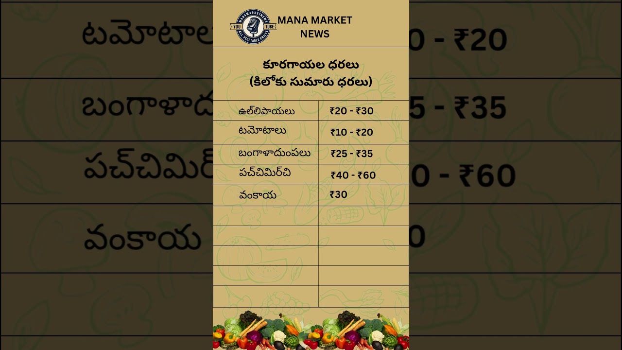 16/03/2026ఈరోజు కూరగాయల ధరలు | పూర్తి లిస్ట్ &ndash; Daily Market Prices  Updates #tomato #foodprice #food