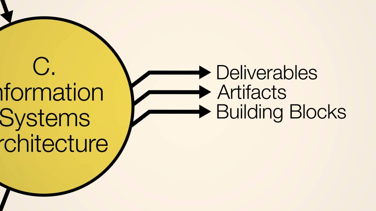 How is the ADM related to the other parts of TOGAF?