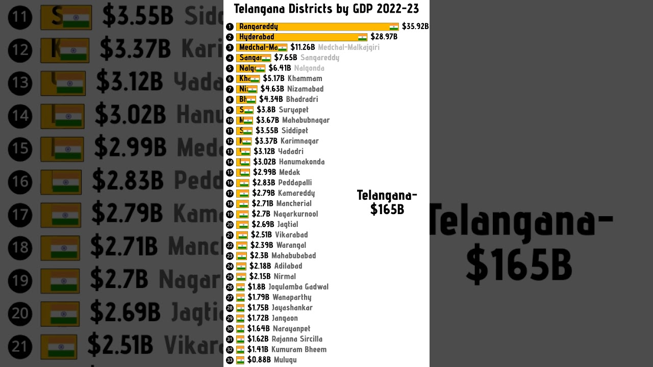 Richest Districts in telangana by GDP #telangana #indianstate #india 🇮🇳🇮🇳