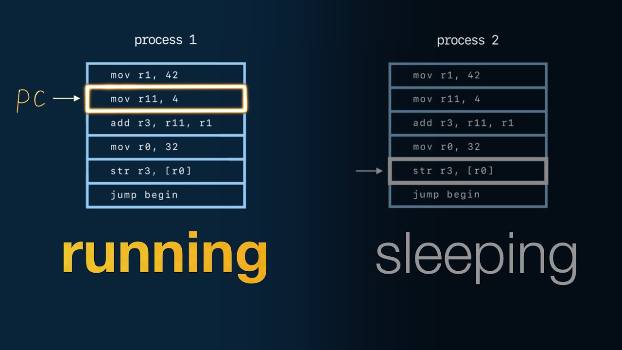 What the operating system actually does?
