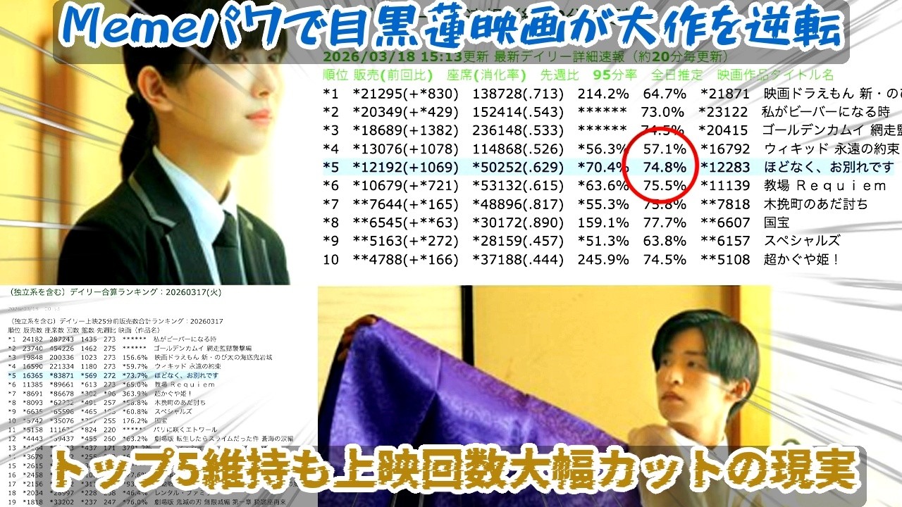 大作が次々と公開される中で目黒蓮主演作が異例の逆行現象を起こしトップ5を頑なにキープしているが、上映回数の大幅削減という現実的な危機が目前に迫る――“Memeパワー”の持続可能性が今まさに試されている