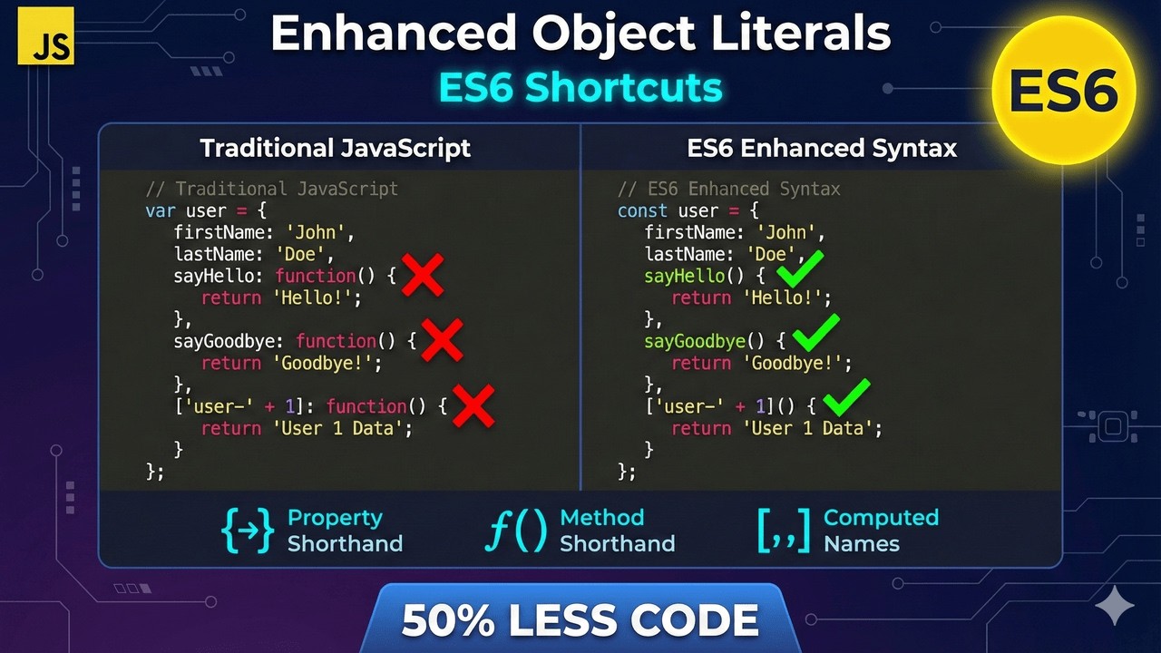 056 JavaScript Object Literals: Property Shorthand, Method Shorthand & Computed Properties (ES6)