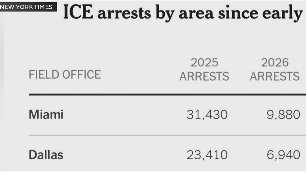 Miami leads the nation with most ICE arrests
