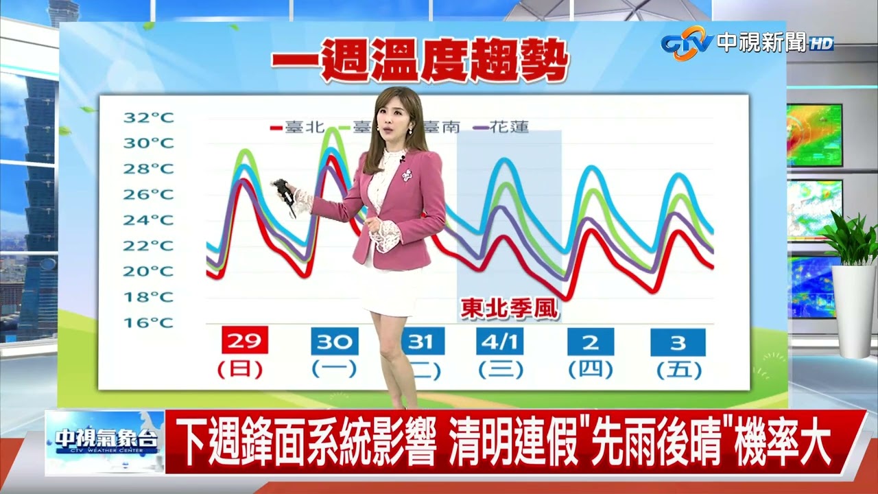 【彥廸氣象報報】明後暖如夏飆30度 東.恆春半島零星雨│中視晚間氣象 20260328