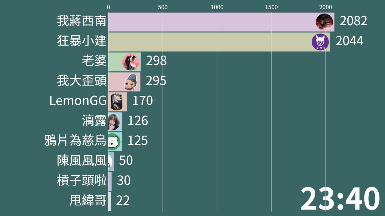 【無名小鎮RP】2021/02/09 Twitch實況台線上人數Top10