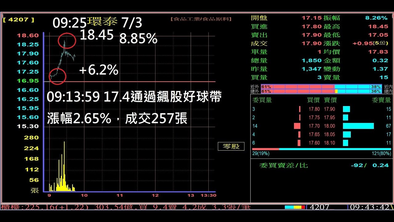 環泰價量轉強瞬間 2023/07/03「王文良股市永勝」