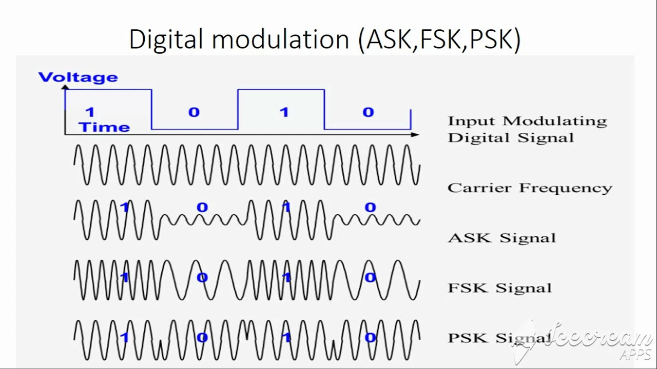 Communication systems:4 ASK , FSK ,PSK digital modulationدورة الاتصلات