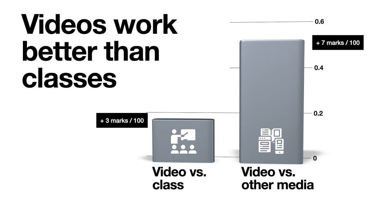 Are your classes better on YouTube? Results from a systematic review of over 100 randomised trials