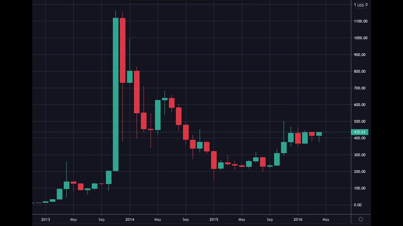 Bitcoin Price History in One Minute 2012-2020