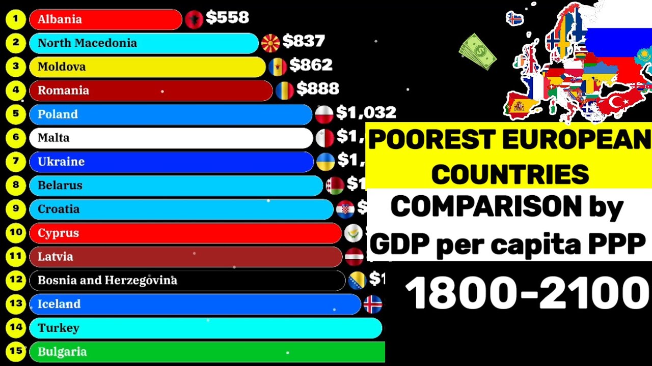 Poorest countries in Europe by gdp per capita PPP 1800-2100