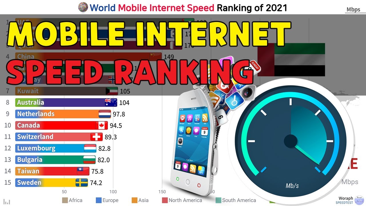 World Mobile Internet Speed Ranking of 2021