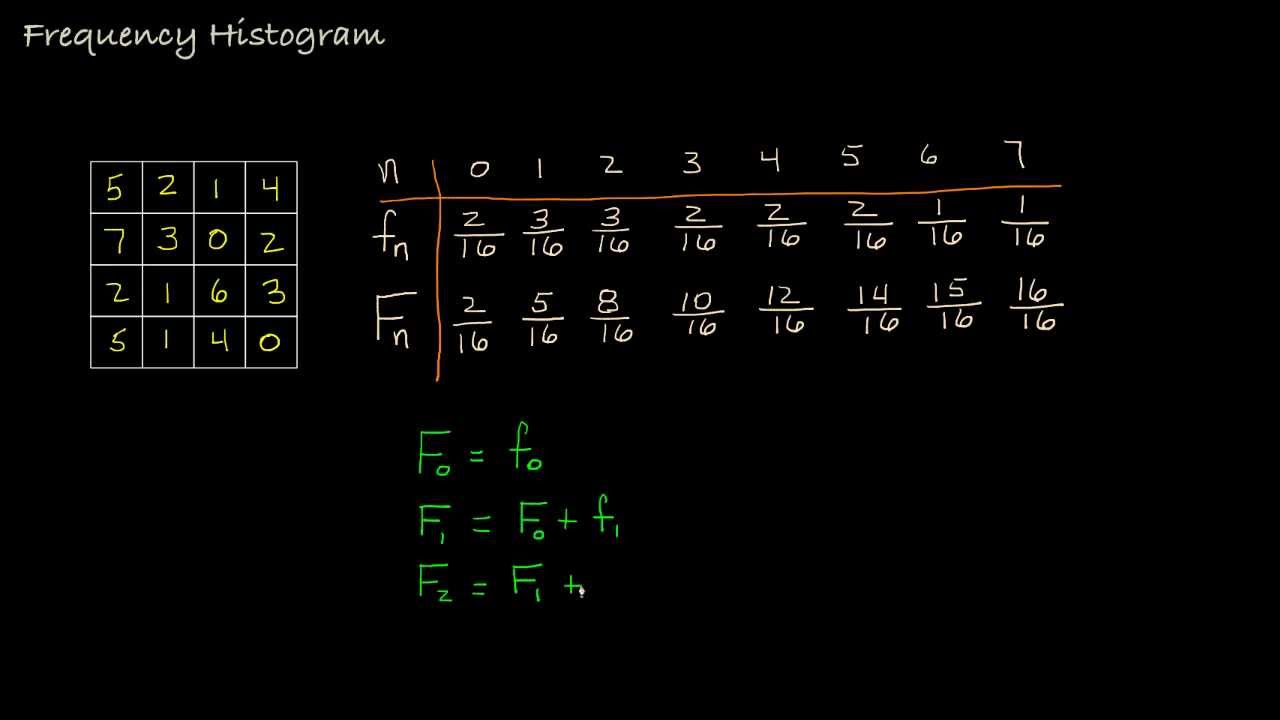 The Image Frequency Histogram
