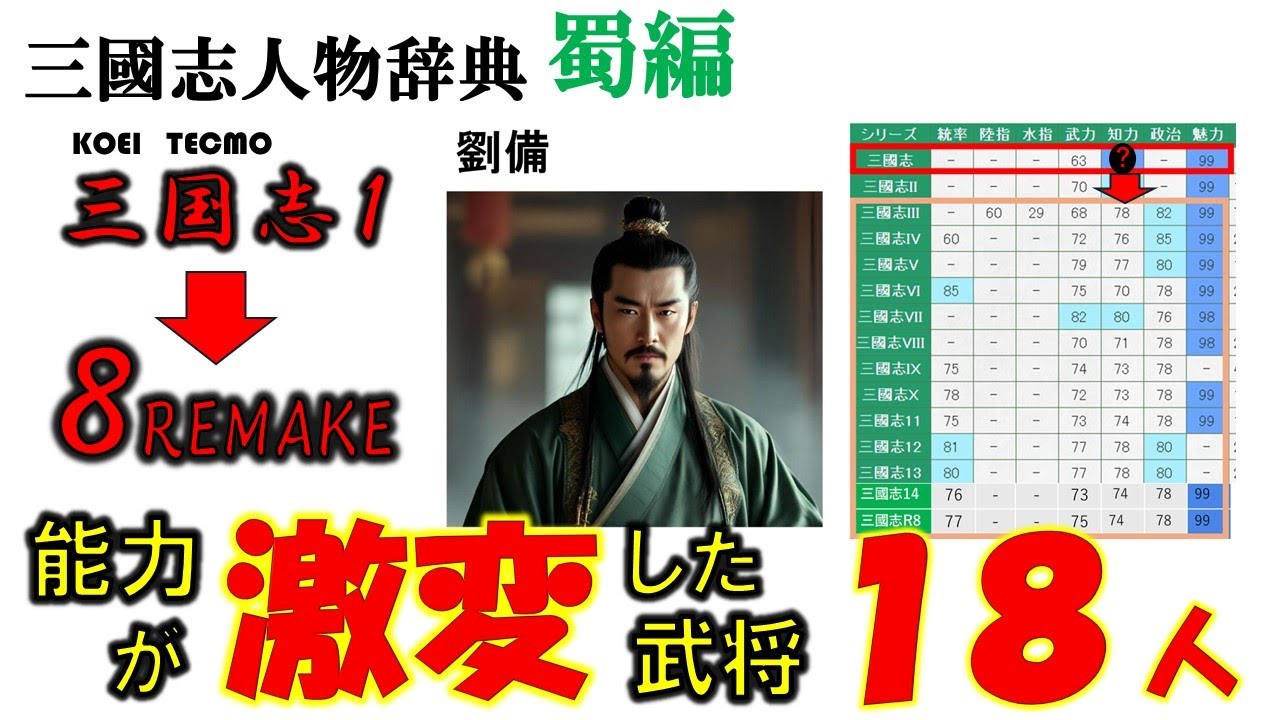 【蜀】コーエー三国志 1から８REMAKEで、能力値が激変した武将たちを紹介します！
