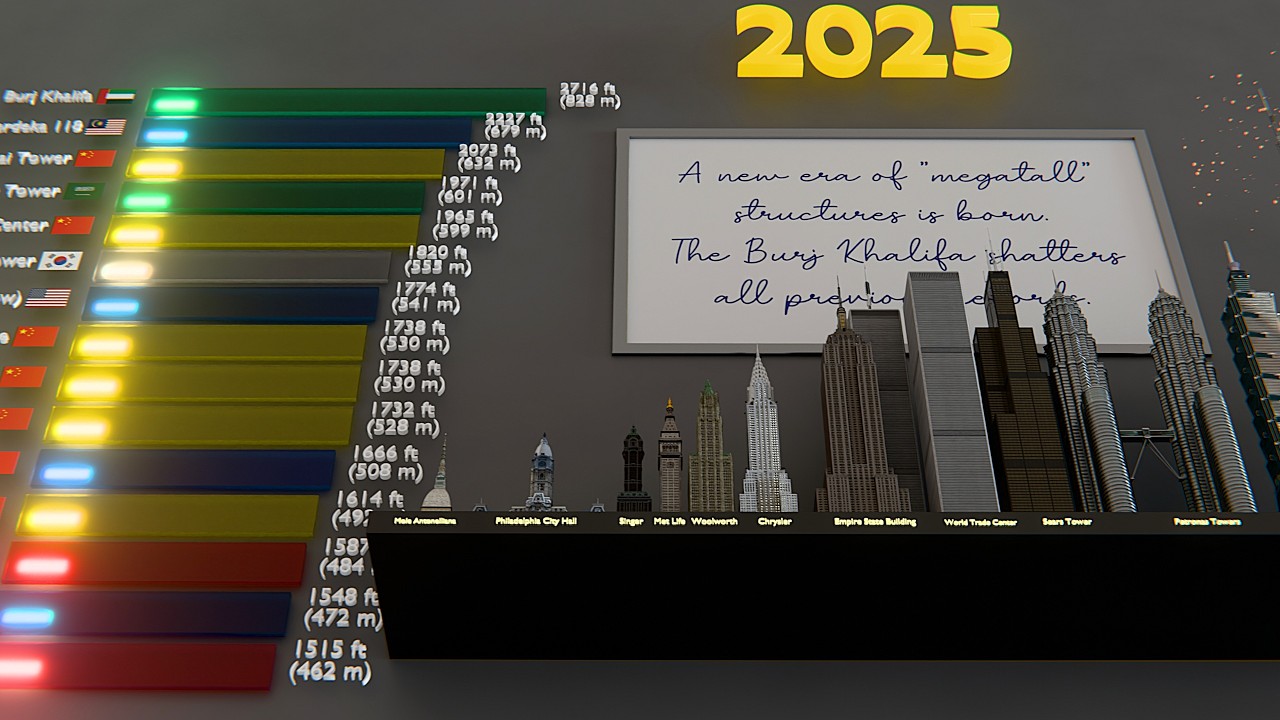 The 125-Year Battle for the World's Tallest Building | Bar Chart Race