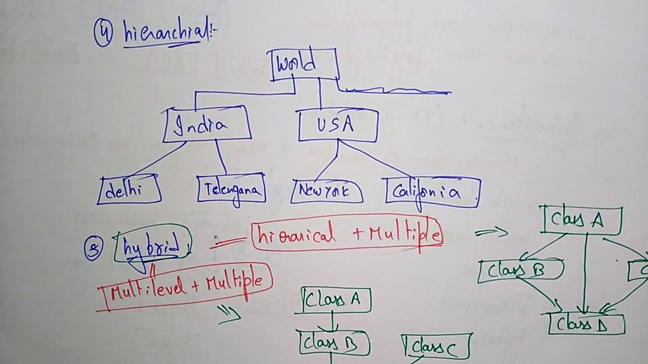 Inheritance | Polymorphism | Types | OOPs in C++ | Lec-04 | Bhanu Priya