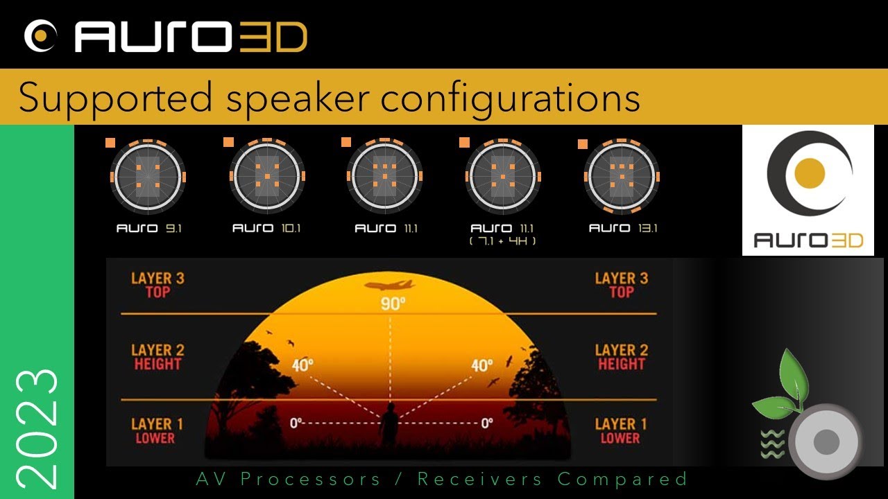 Поддержка схемы расположения колонок Auro-3D и сравнение AV-процессоров с ресиверами — 9.1, 10.1,...